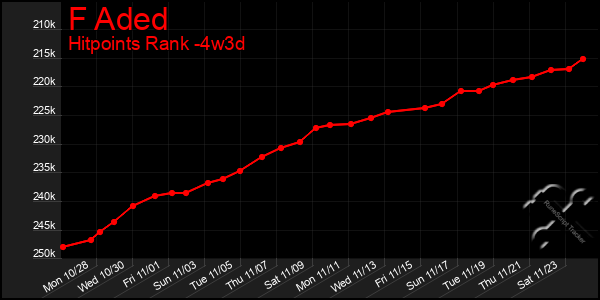 Last 31 Days Graph of F Aded