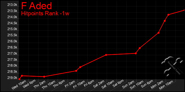 Last 7 Days Graph of F Aded