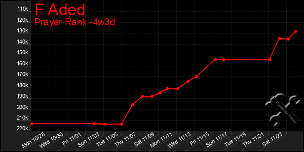 Last 31 Days Graph of F Aded