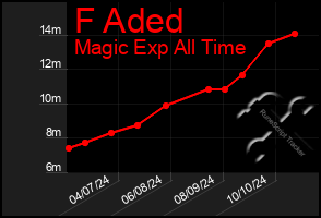 Total Graph of F Aded