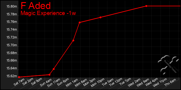 Last 7 Days Graph of F Aded