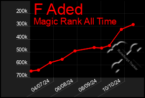 Total Graph of F Aded