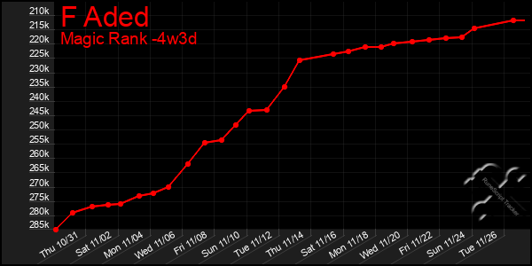 Last 31 Days Graph of F Aded