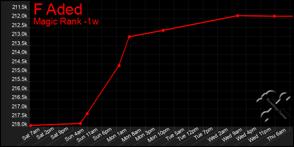 Last 7 Days Graph of F Aded