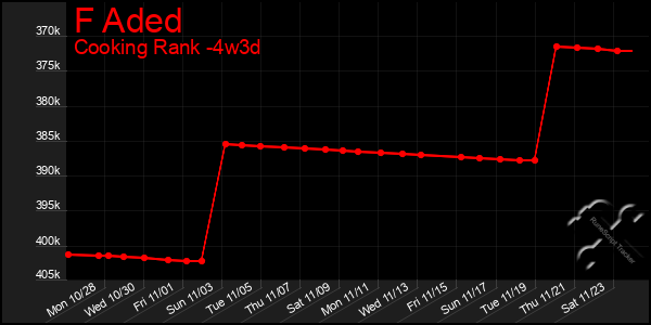 Last 31 Days Graph of F Aded