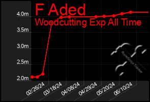Total Graph of F Aded