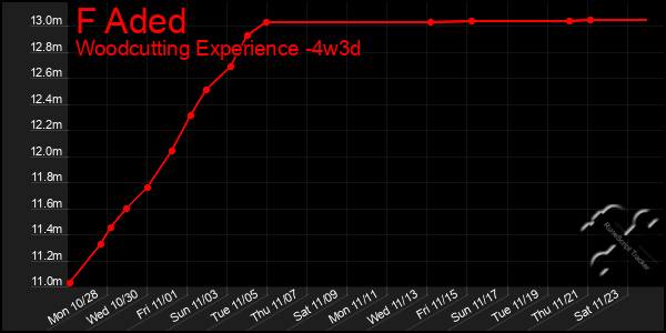 Last 31 Days Graph of F Aded