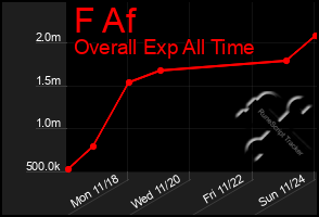 Total Graph of F Af