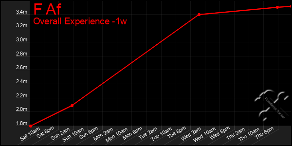 1 Week Graph of F Af