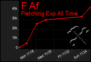 Total Graph of F Af