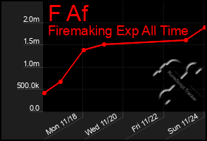 Total Graph of F Af