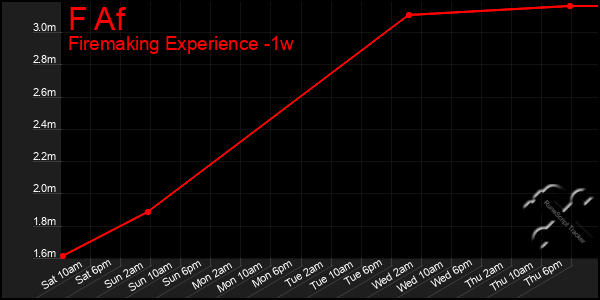 Last 7 Days Graph of F Af