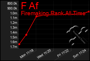 Total Graph of F Af