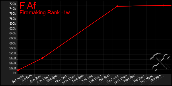 Last 7 Days Graph of F Af