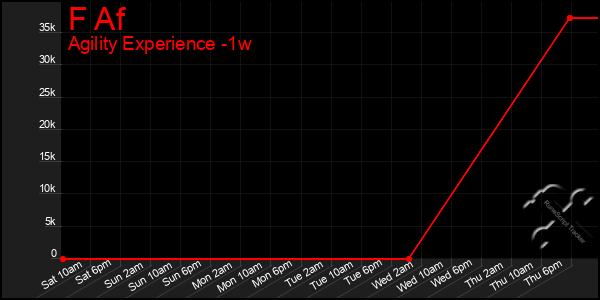 Last 7 Days Graph of F Af