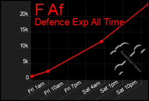 Total Graph of F Af