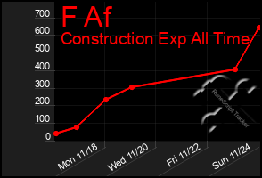 Total Graph of F Af