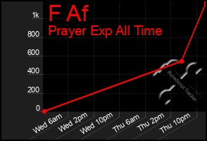 Total Graph of F Af