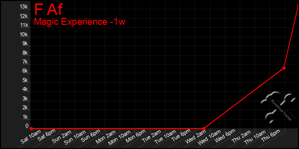 Last 7 Days Graph of F Af