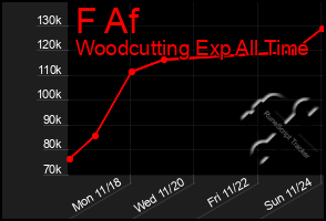 Total Graph of F Af