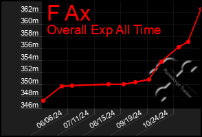 Total Graph of F Ax