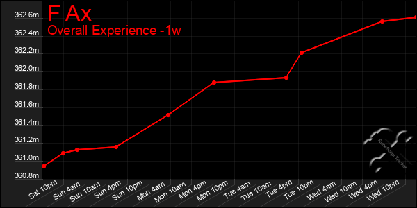 Last 7 Days Graph of F Ax