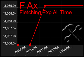 Total Graph of F Ax