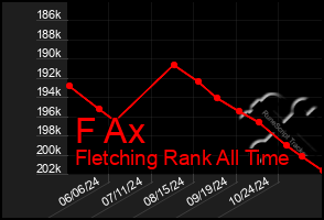 Total Graph of F Ax