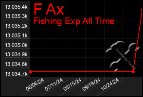 Total Graph of F Ax