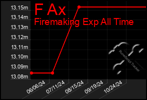 Total Graph of F Ax