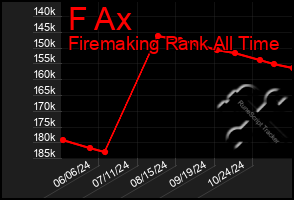 Total Graph of F Ax