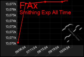 Total Graph of F Ax