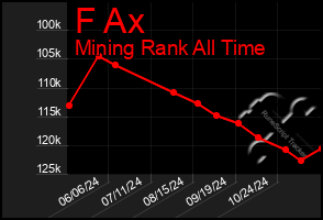 Total Graph of F Ax