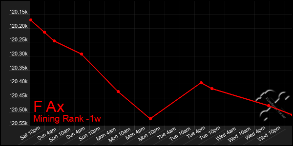 Last 7 Days Graph of F Ax