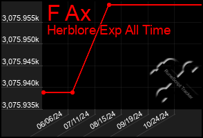 Total Graph of F Ax