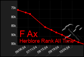 Total Graph of F Ax