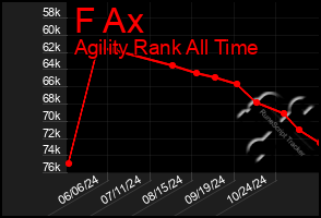 Total Graph of F Ax