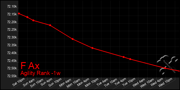 Last 7 Days Graph of F Ax