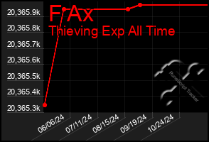 Total Graph of F Ax