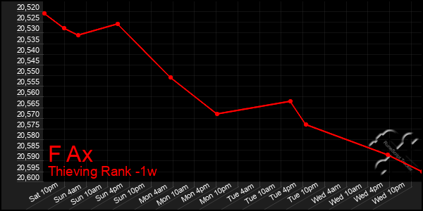 Last 7 Days Graph of F Ax