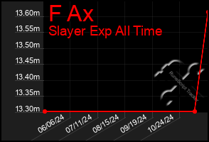 Total Graph of F Ax