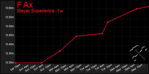 Last 7 Days Graph of F Ax