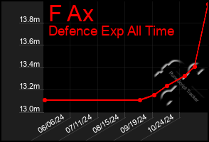 Total Graph of F Ax