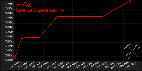 Last 7 Days Graph of F Ax