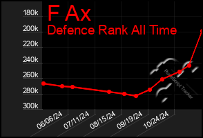 Total Graph of F Ax