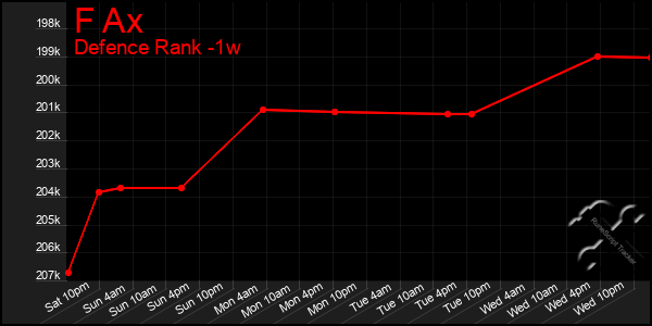 Last 7 Days Graph of F Ax