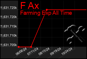 Total Graph of F Ax