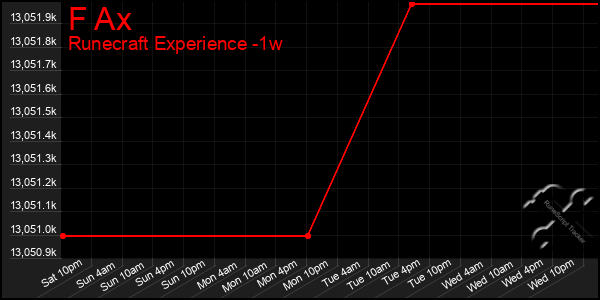 Last 7 Days Graph of F Ax