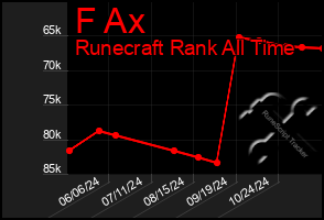 Total Graph of F Ax