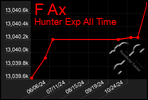 Total Graph of F Ax